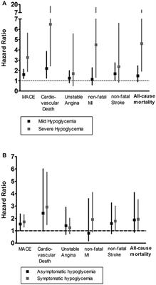 The Association of Hypoglycemia Assessed by Continuous Glucose Monitoring With Cardiovascular Outcomes and Mortality in Patients With Type 2 Diabetes